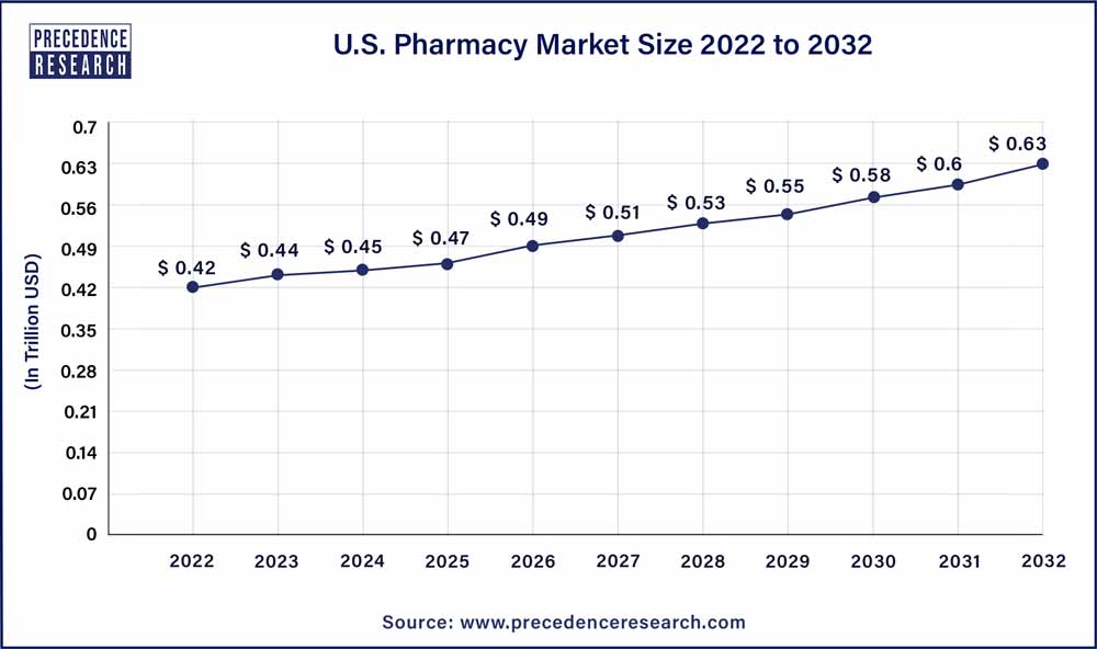 U.S. Pharmacy Market Size 2023 To 2032