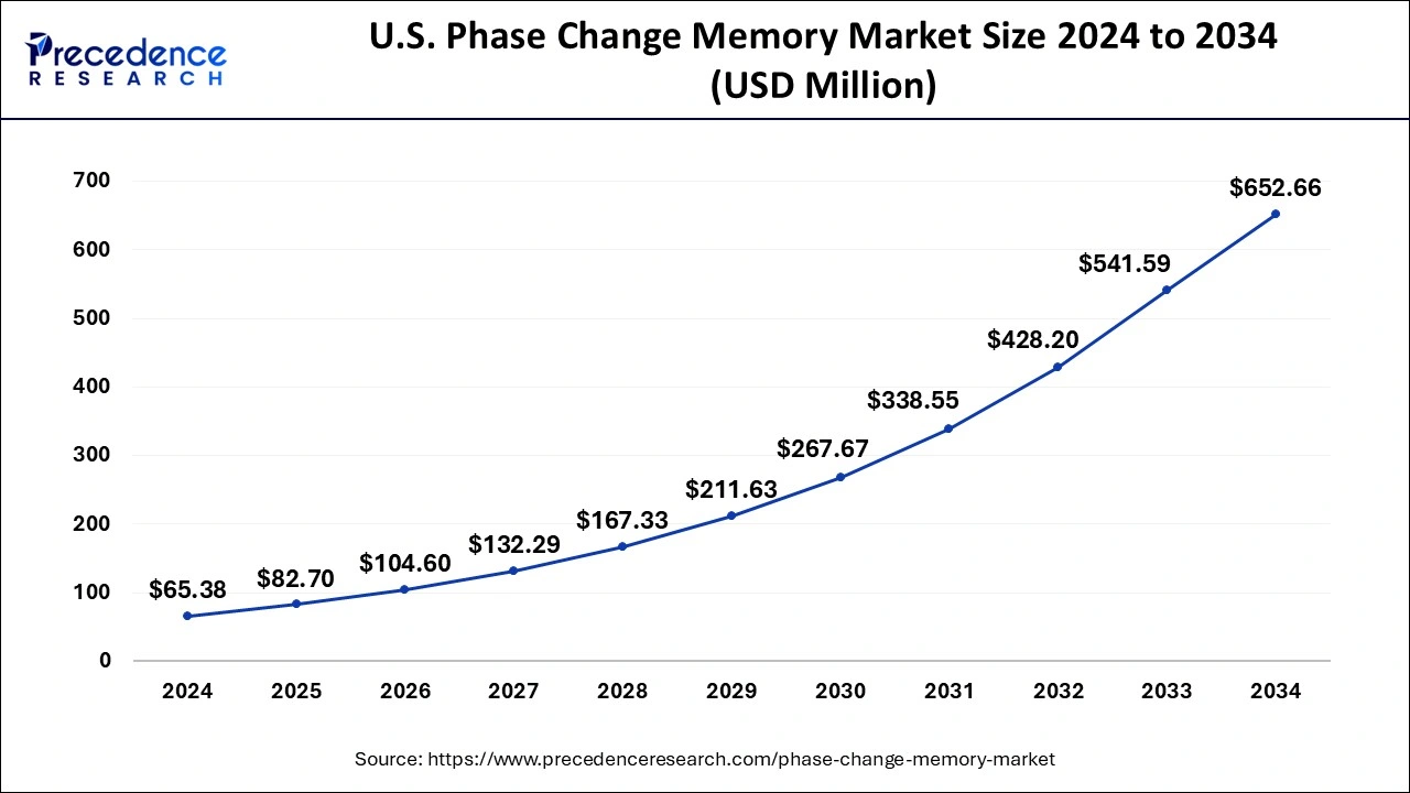 U.S. Phase Change Memory Market Size 2025 to 2034