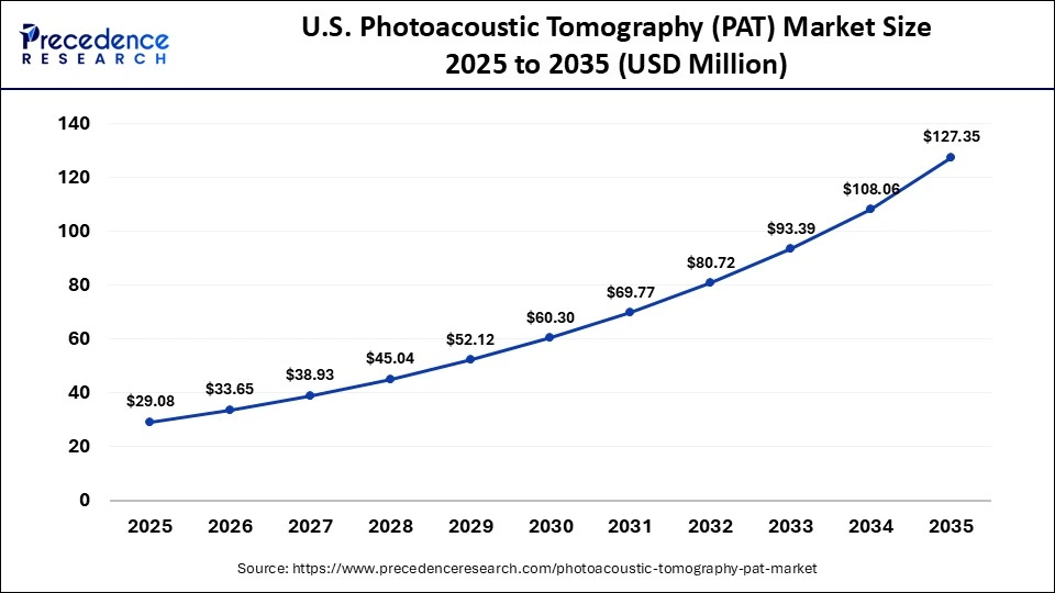 U.S. Photoacoustic Tomography (PAT) Market Size 2025 to 2035