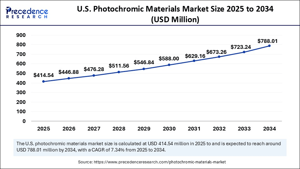 U.S. Photochromic Materials Market Size 2025 to 2034 