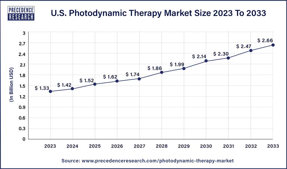U.S. Photodynamic Therapy Market Size 2024 To 2033