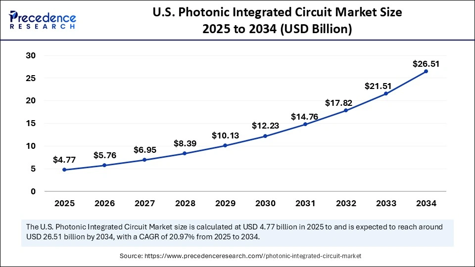 U.S. Photonic Integrated Circuit Market Size 2025 to 2034