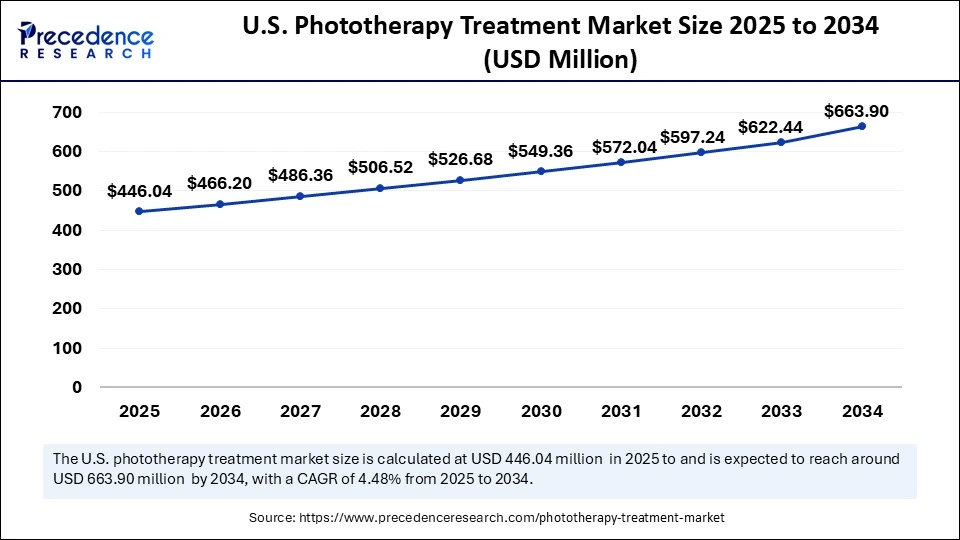 U.S. Phototherapy Treatment Market Size 2025 to 2034 