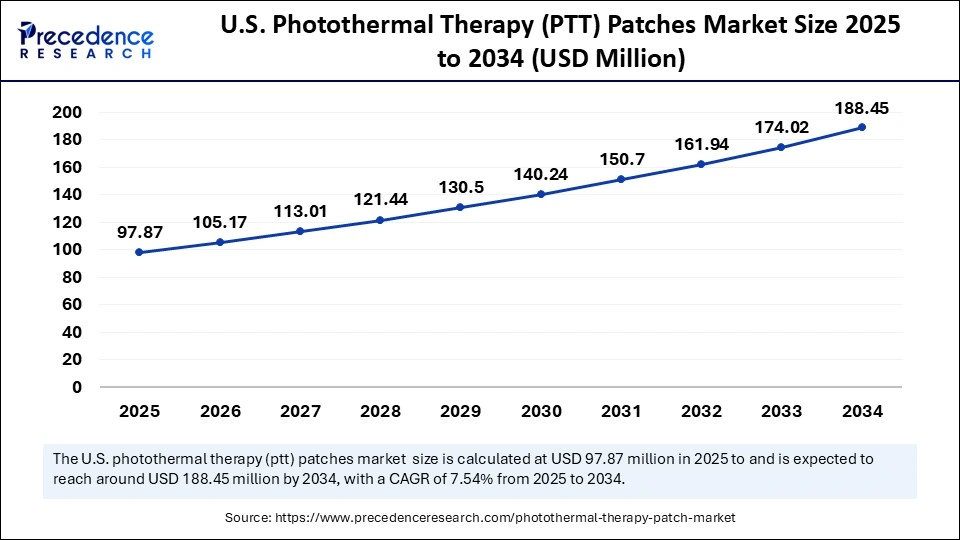U.S. Photothermal Therapy (PTT) Patches Market Size 2025 to 2034