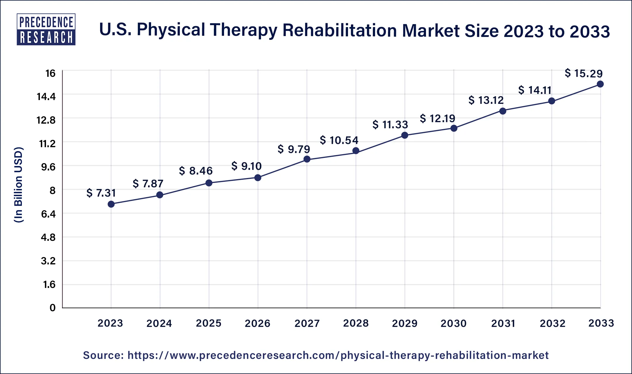 U.S. Physical Therapy Rehabilitation Market Size 2024 to 2033