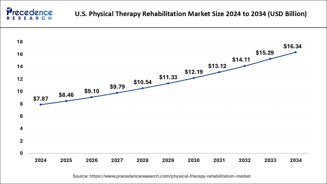 U.S. Physical Therapy Rehabilitation Market Size 2025 to 2034