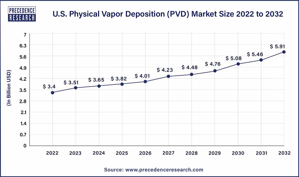 U.S. Physical Vapor Deposition (PVD) Market Size 2021 to 2030