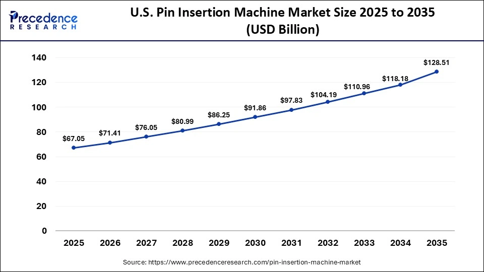 U.S. Pin Insertion Machine Market Size 2025 to 2035