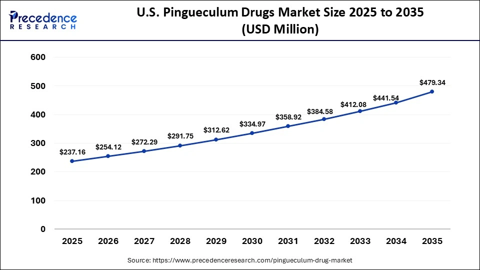 U.S. Pingueculum Drugs Market Size 2025 to 2035