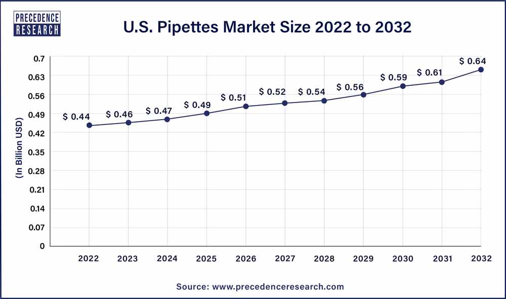 U.S. Pipettes Market Size 2023 To 2032