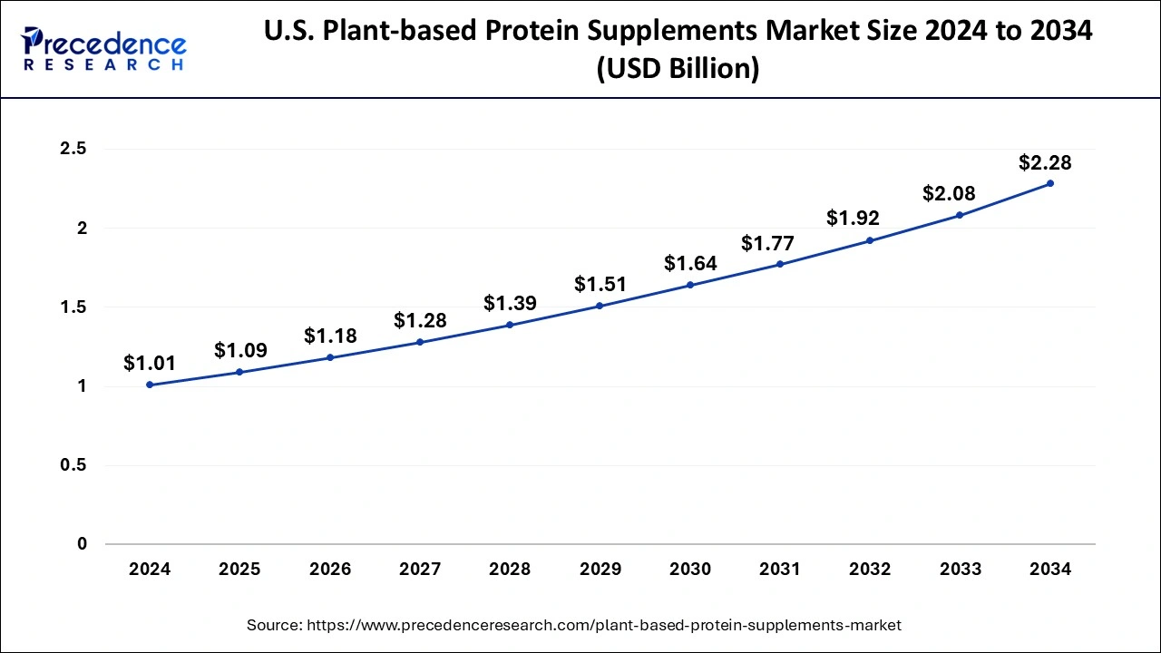 U.S. Plant-Based Protein Supplements Market Size 2025 to 2034