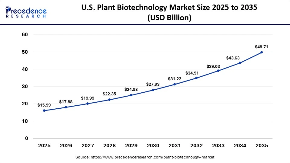 U.S. Plant Biotechnology Market Size 2025 to 2035 