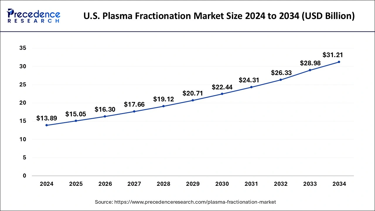 U.S. Plasma Fractionation Market Size 2025 to 2034