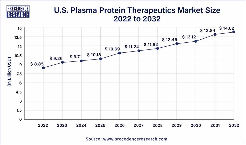 U.S. Plasma Protein Therapeutics Market Size 2023 To 2032