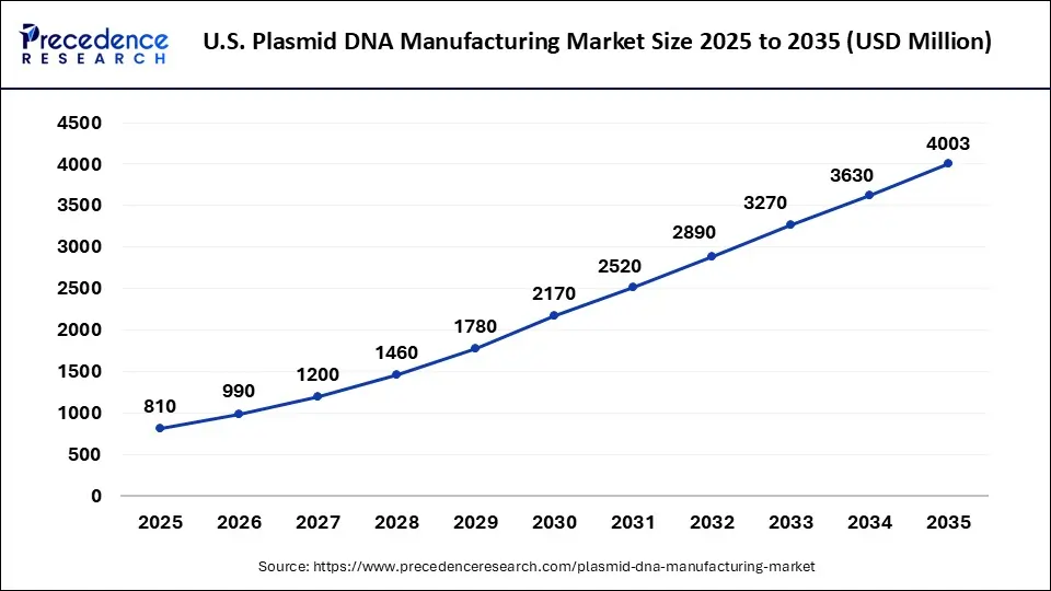 U.S. Plasmid DNA Manufacturing Market Size 2025 to 2035