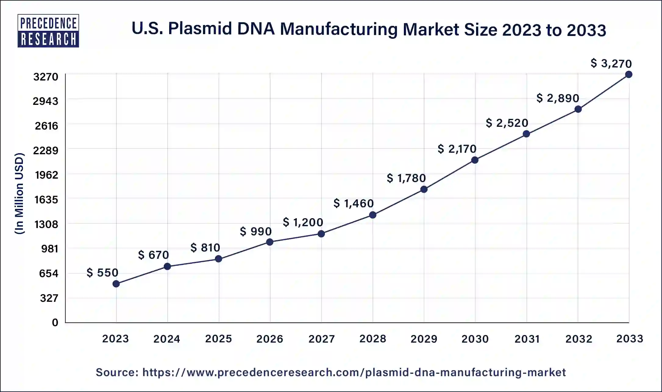U.S. Plasmid DNA Manufacturing Market Size 2024 to 2033