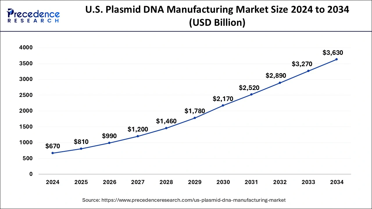 U.S. Plasmid DNA Manufacturing Market Size 2025 to 2034