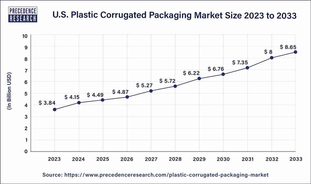 U.S. Plastic Corrugated Packaging Market Size 2023 To 2032