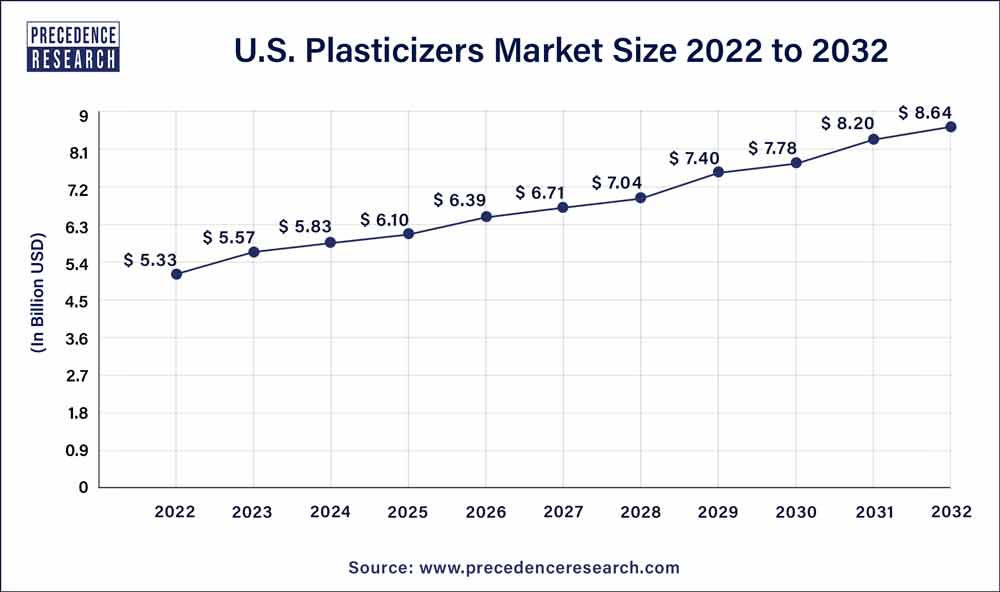 U.S. Plasticizers Market Size 2023 To 2032