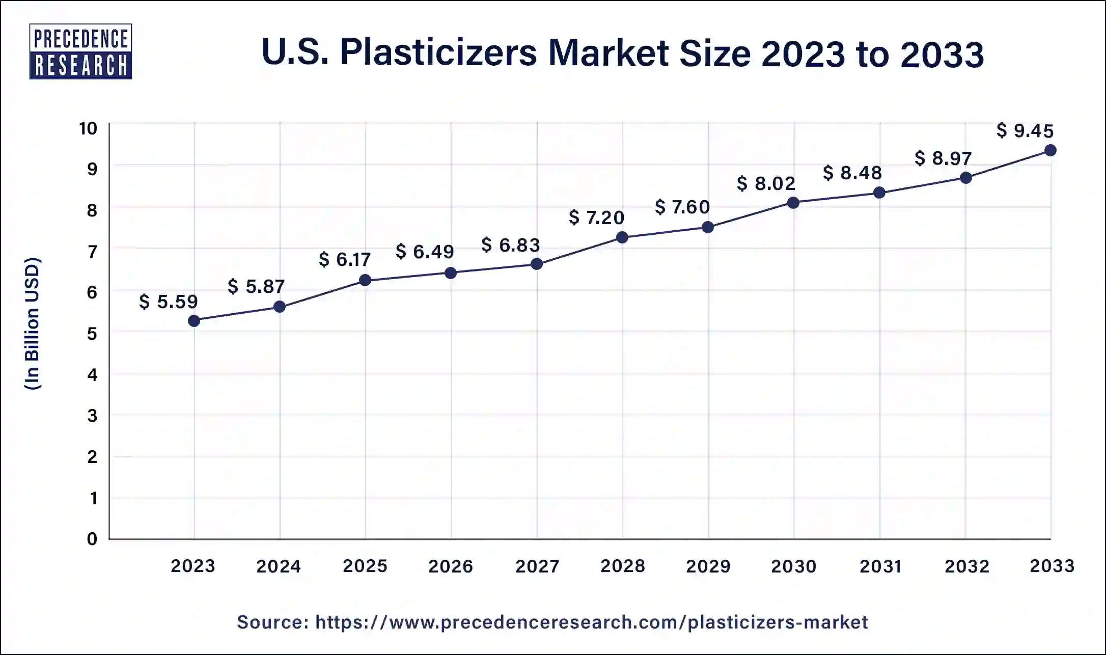 U.S. Plasticizers Market Size 2024 to 2033