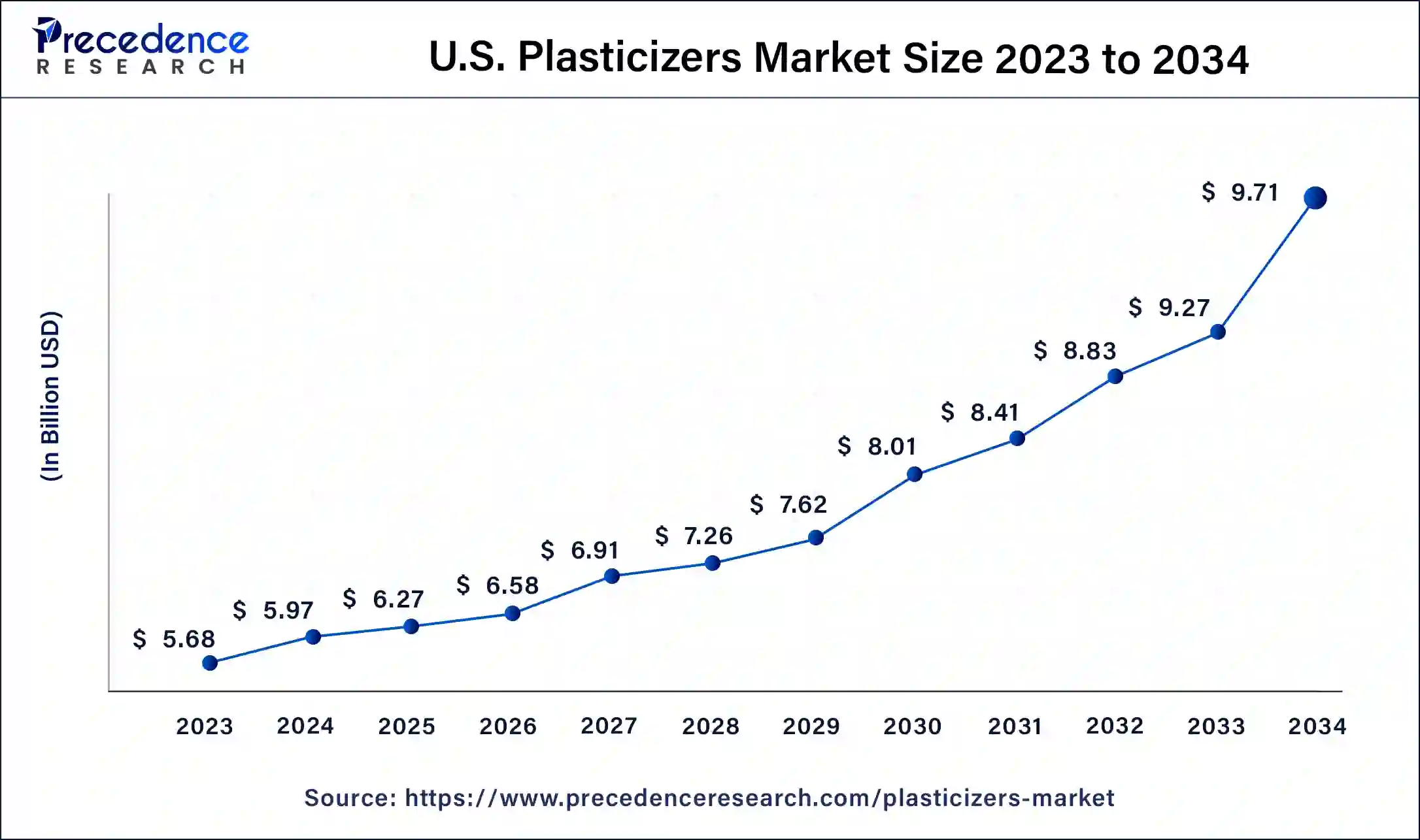 U.S. Plasticizers Market Size 2024 to 2034