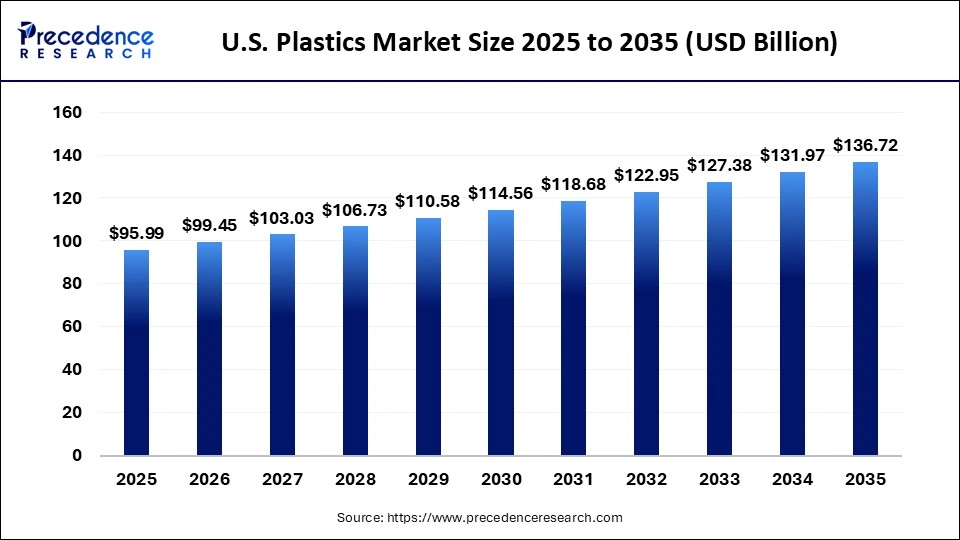 U.S. Plastics Market Size 2025 to 2035