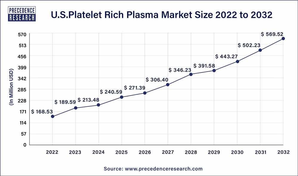 U.S. Platelet Rich Plasma Market Size 2023 to 2032