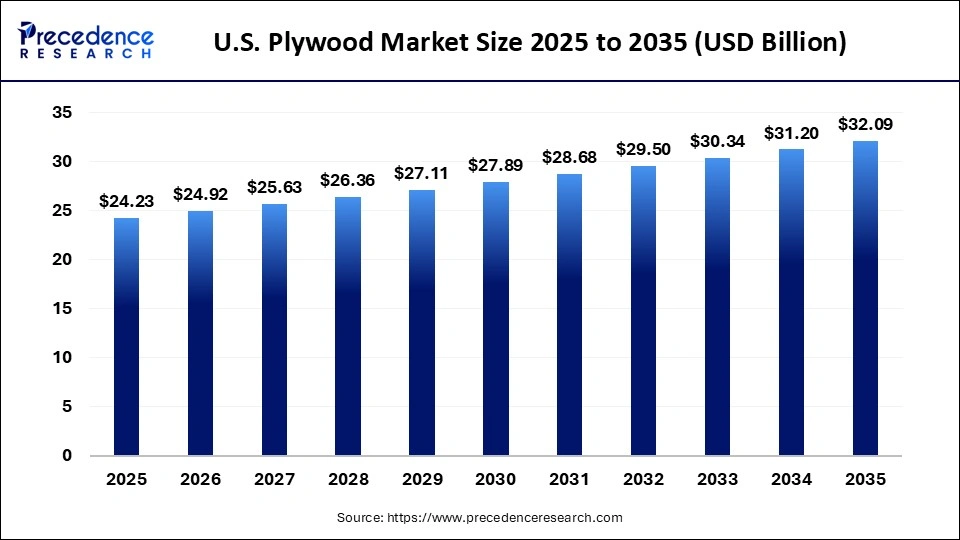 U.S. Plywood Market Size 2025 to 2035 