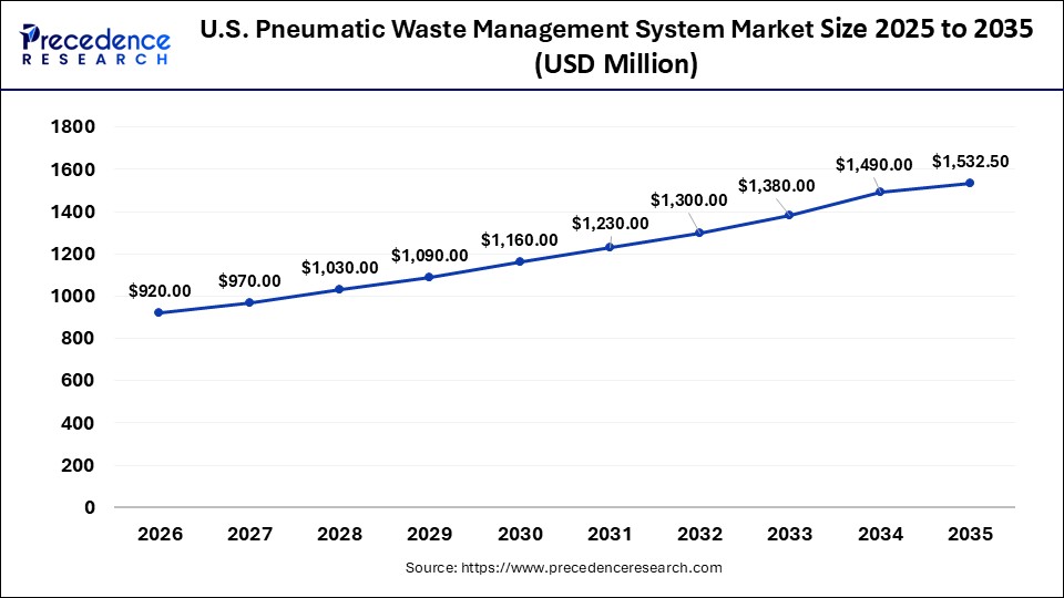U.S. Pneumatic Waste Management System Market Size 2025 to 2035 