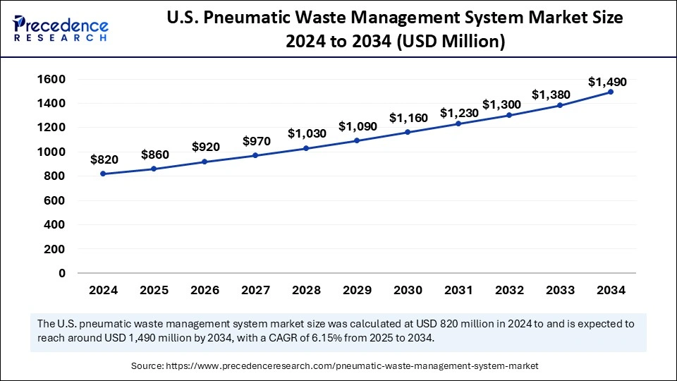 U.S. Pneumatic Waste Management System Market Size 2025 to 2034 