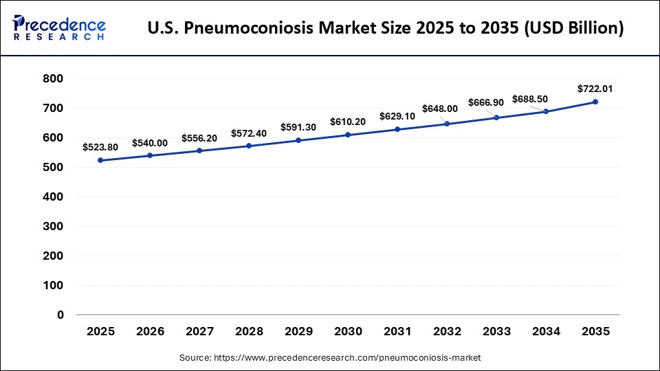 U.S. Pneumoconiosis Market Size 2025 to 2035