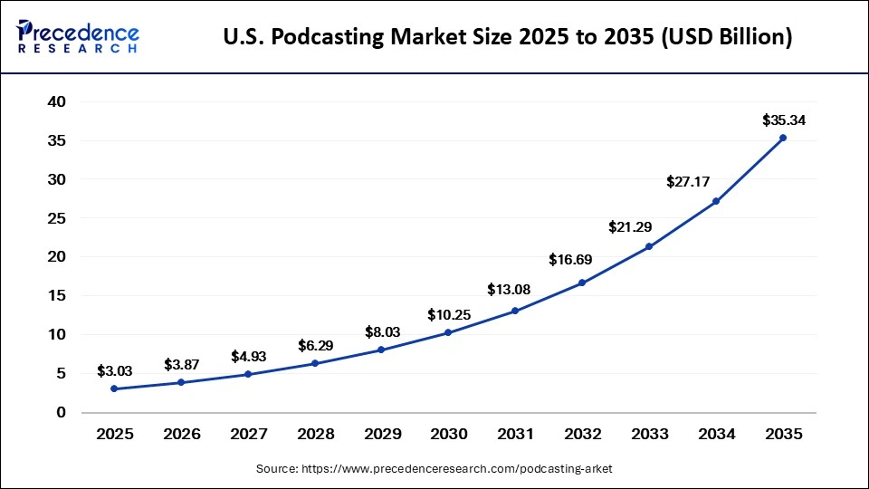 U.S. Podcasting Market Size 2025 to 2035