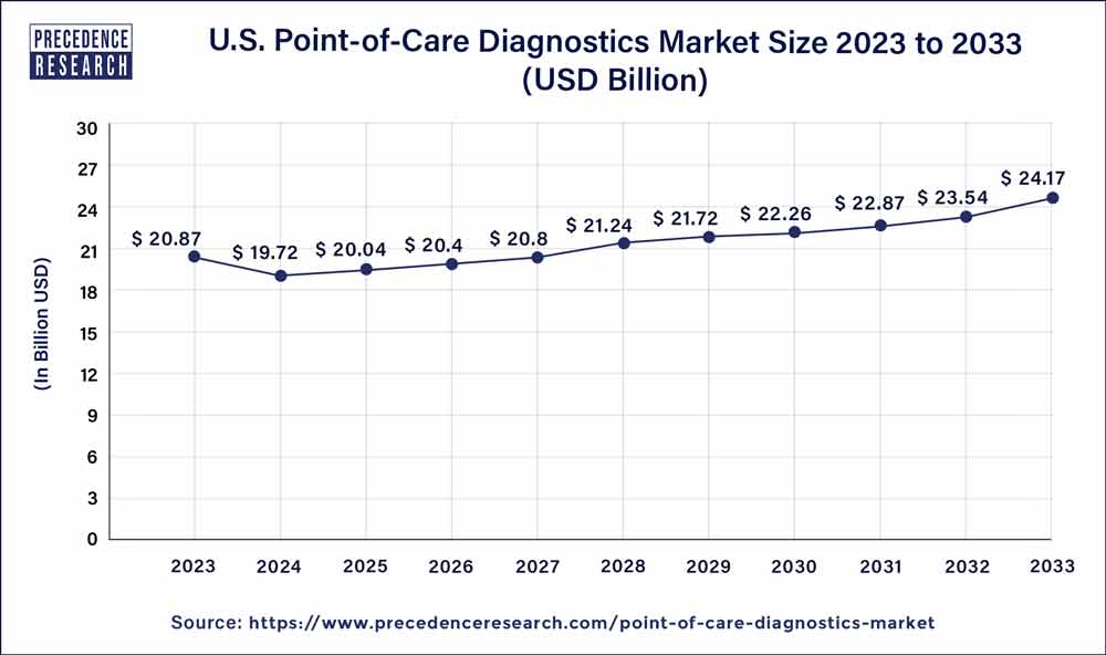 U.S. Point-of-Care Diagnostics Market Size 2024 to 2033