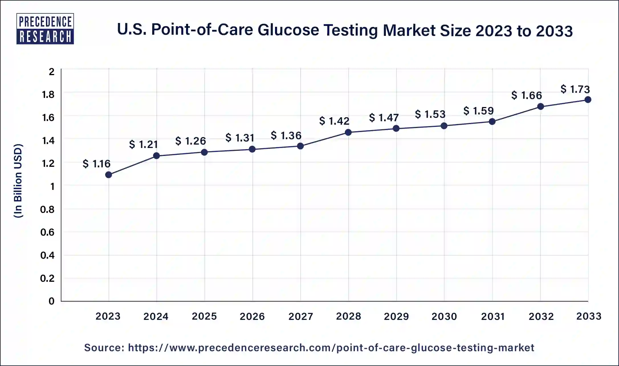 U.S. Point-of-Care Glucose Testing Market Size 2024 to 2033
