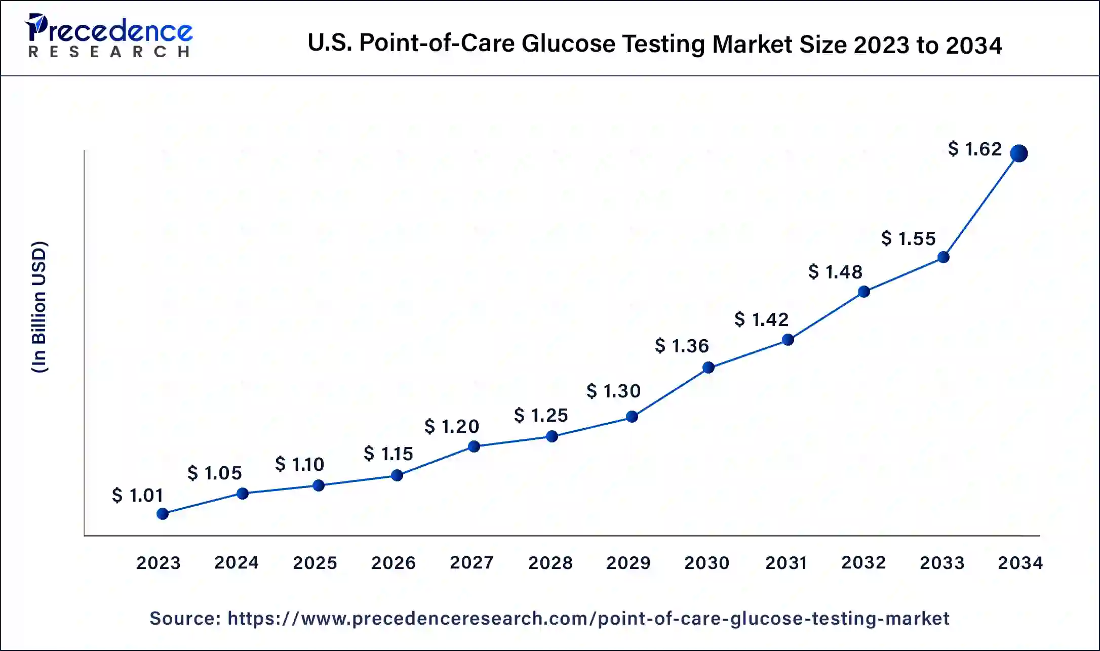 U.S. Point-of-Care Glucose Testing Market Size 2024 to 2033