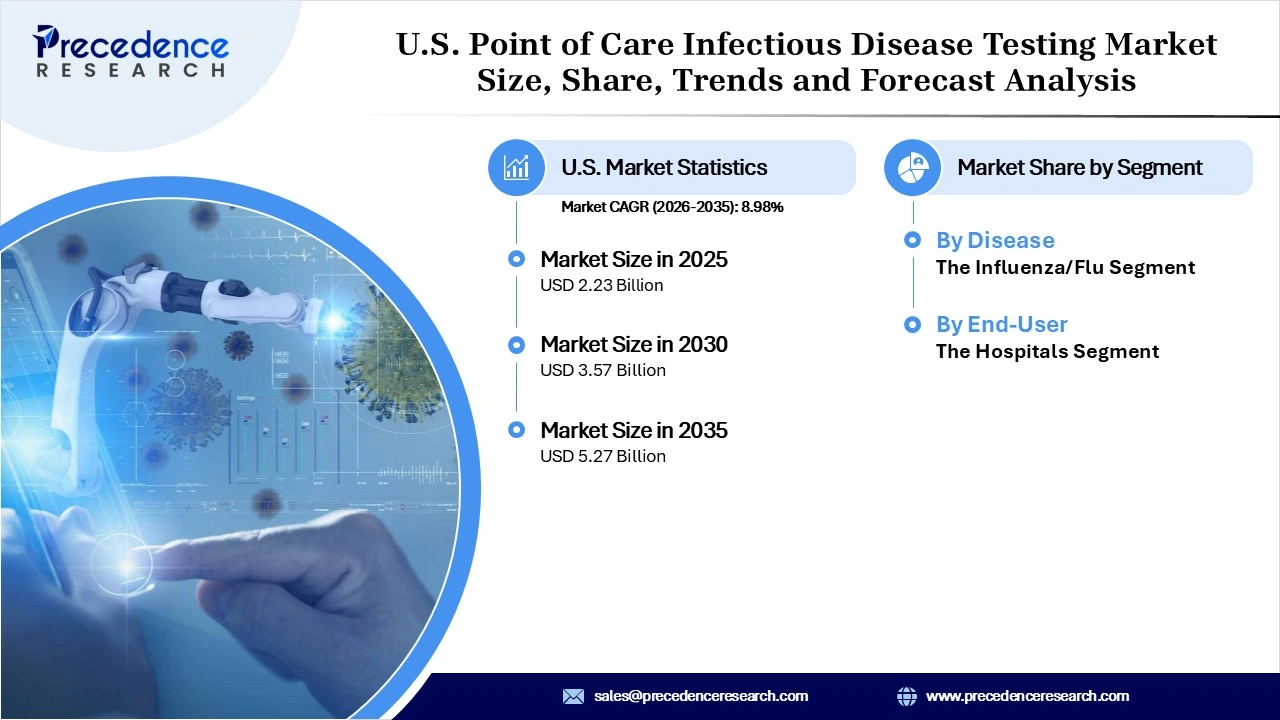 U.S. Point of Care Infectious Disease Testing Market Revenue Statistics