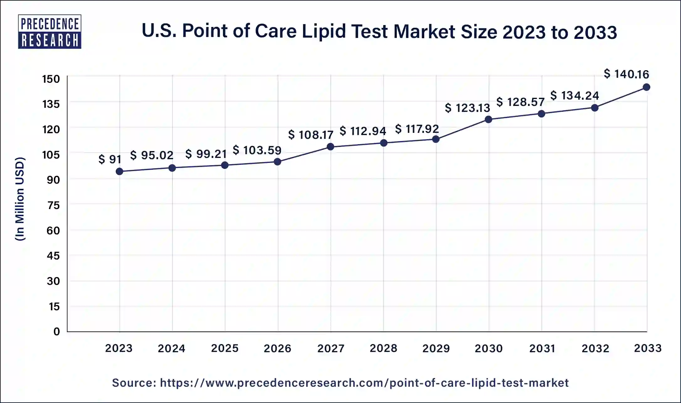 U.S. Point of Care Lipid Test Market Size 2024 to 2033
