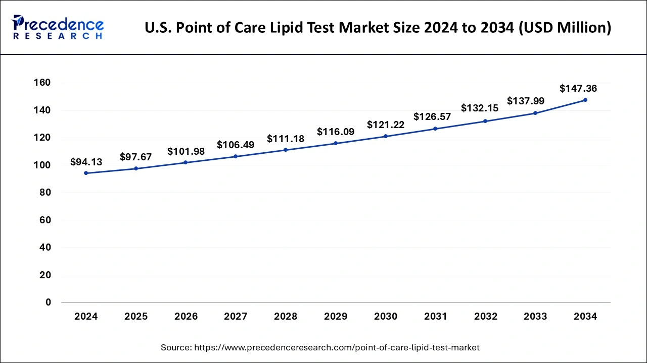 U.S. Point of Care Lipid Test Market Size 2024 to 2033