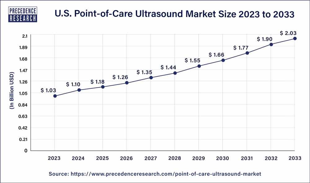 U.S. Point-of-care Ultrasound Market Size 2024 to 2033