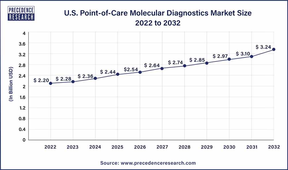 U.S. Point-of-Care Molecular Diagnostics Market Size 2023 To 2032