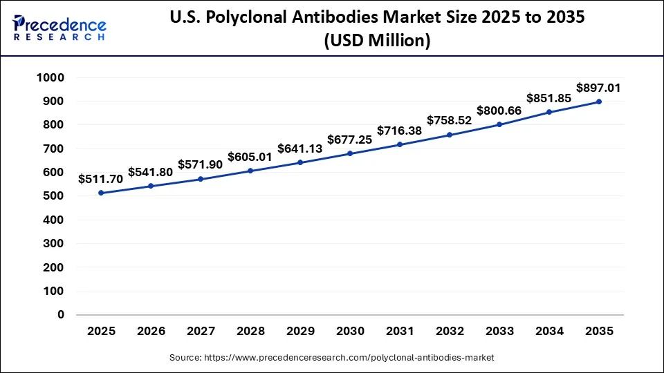 U.S. Polyclonal Antibodies Market Size 2026 to 2035