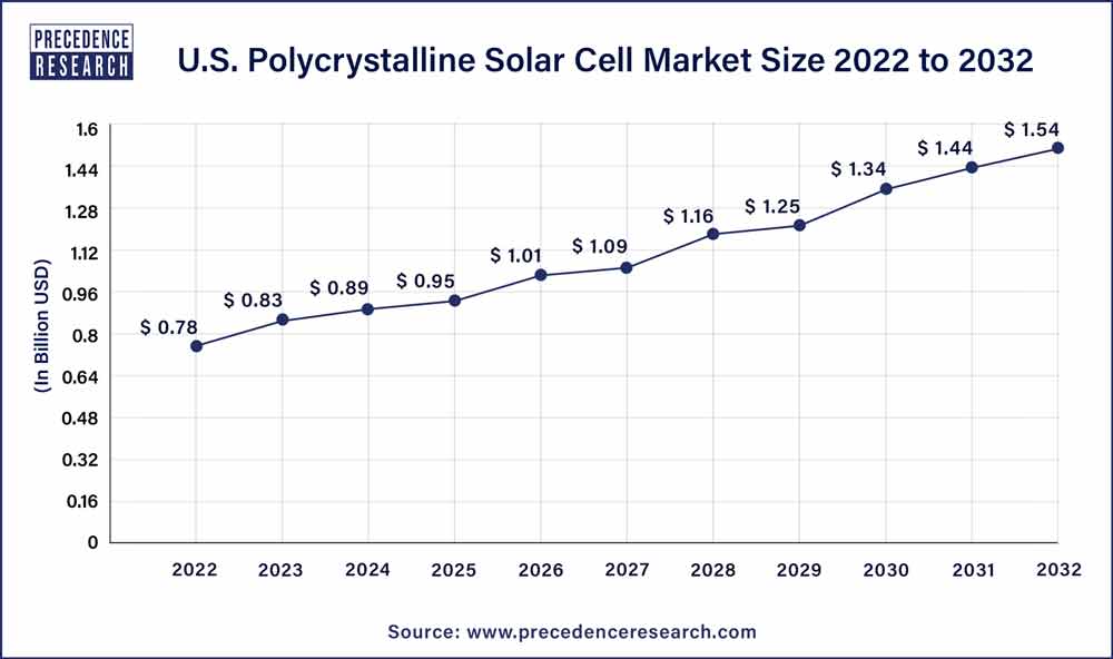 U.S. Polycrystalline Solar Cell Market Size 2023 To 2032