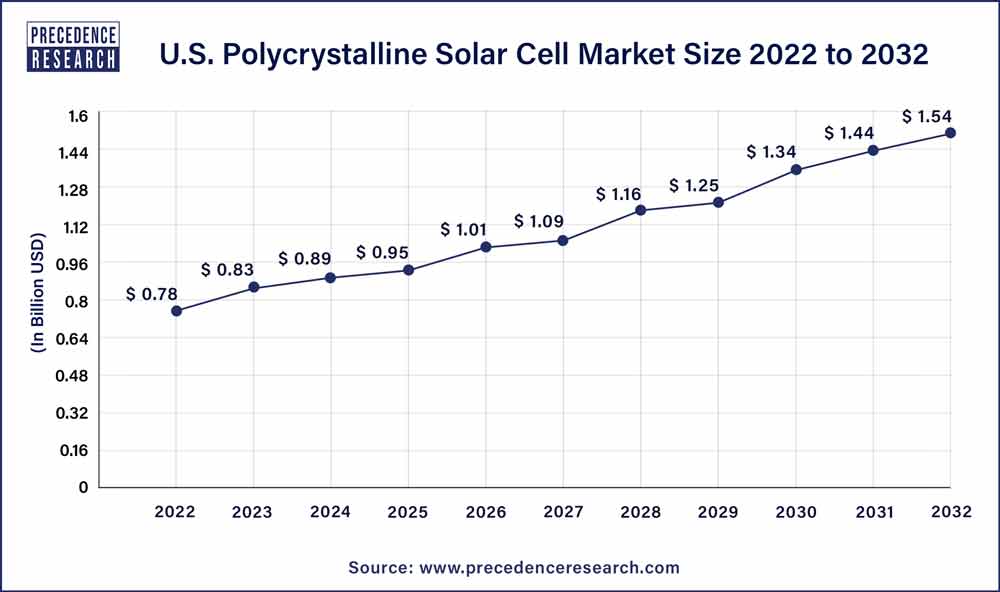 Polycrystalline Solar Cell Market Size, Trends, Report 2032