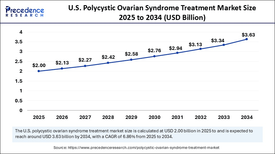 U.S. Polycystic Ovarian Syndrome Treatment Market Size 2025 to 2034