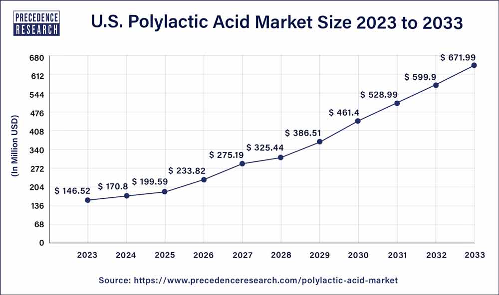 U.S. Polylactic Acid Market Size 2024 to 2033
