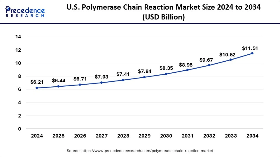 U.S. Polymerase Chain Reaction Market Size 2025 To 2034