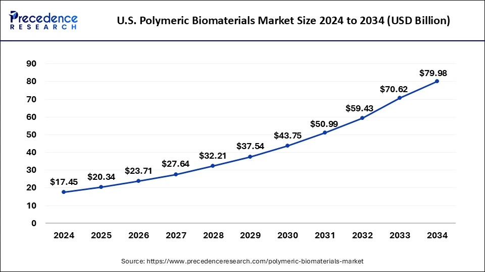 U.S. Polymeric Biomaterials Market Size 2025 to 2034