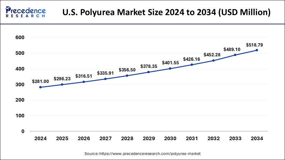 U.S. Polyurea Market Size 2025 to 2034