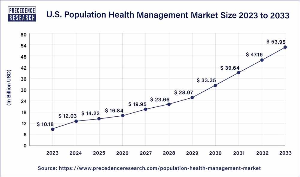 U.S. Population Health Management Market Size 2024 to 2033