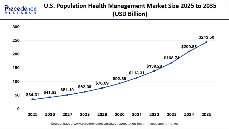 U.S. Population Health Management Market Size 2026 to 2035